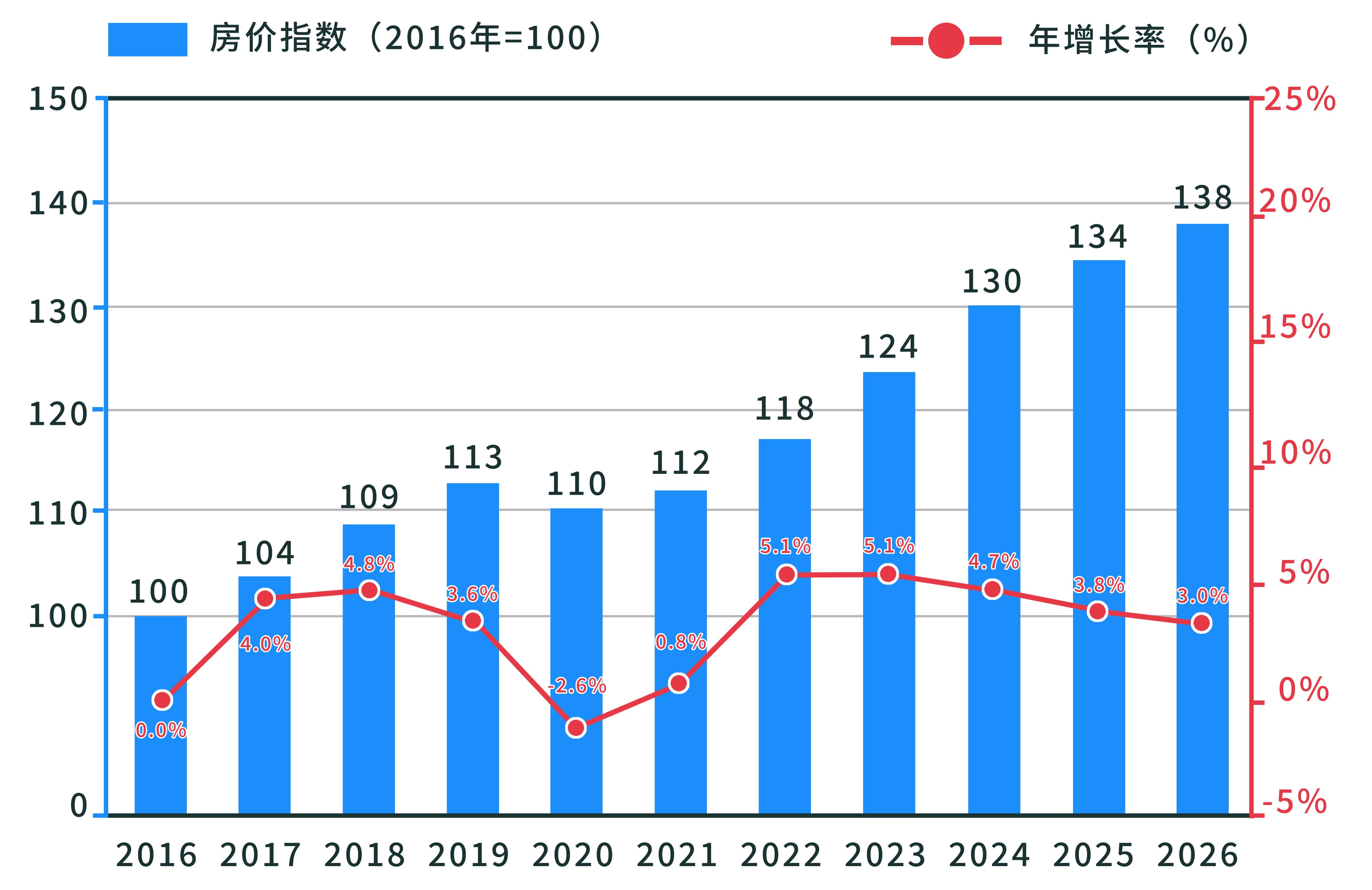 2016-26年房价走势