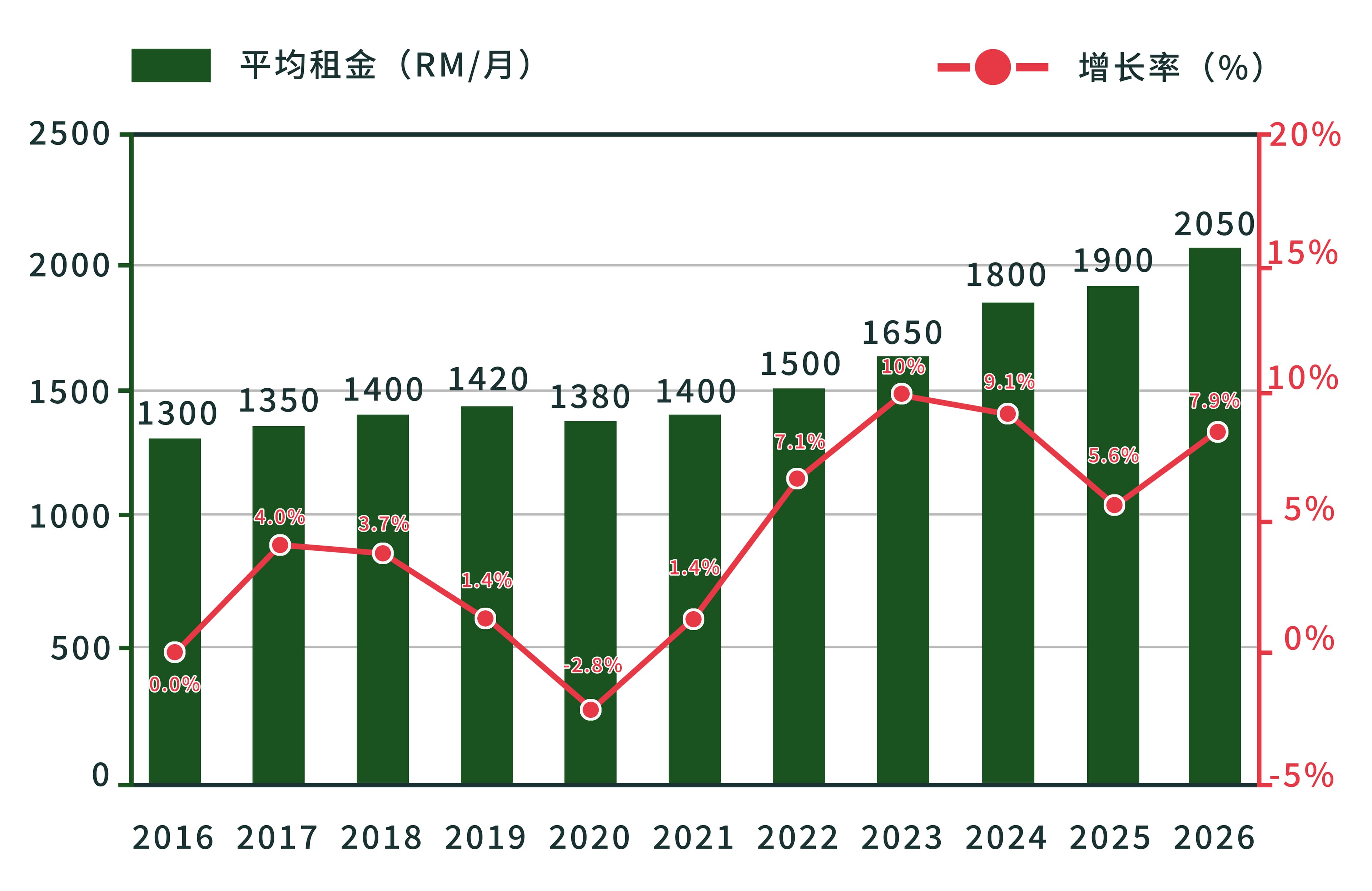 2016-26年租金走势