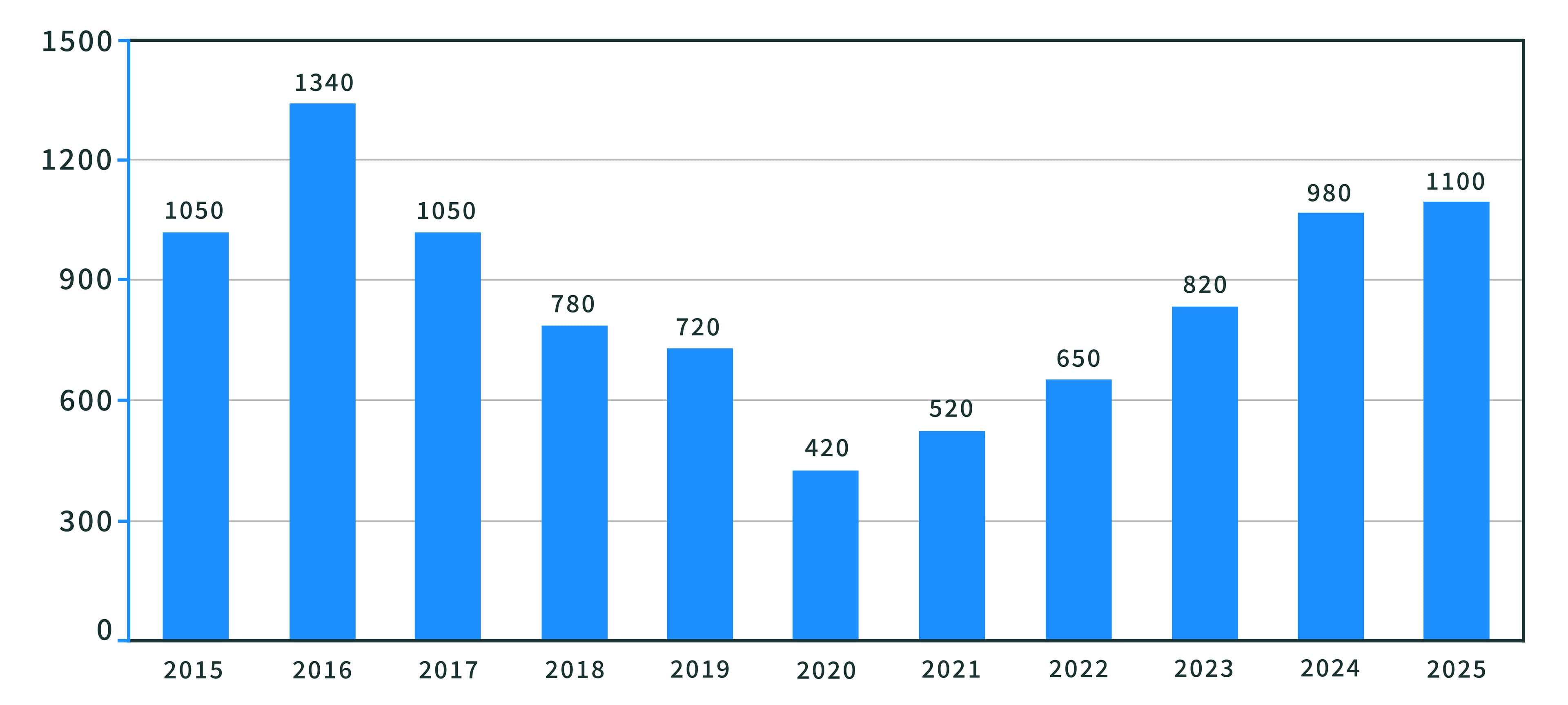 2015-2025年中国大陆海外房产投资趋势柱状图，单位亿美元