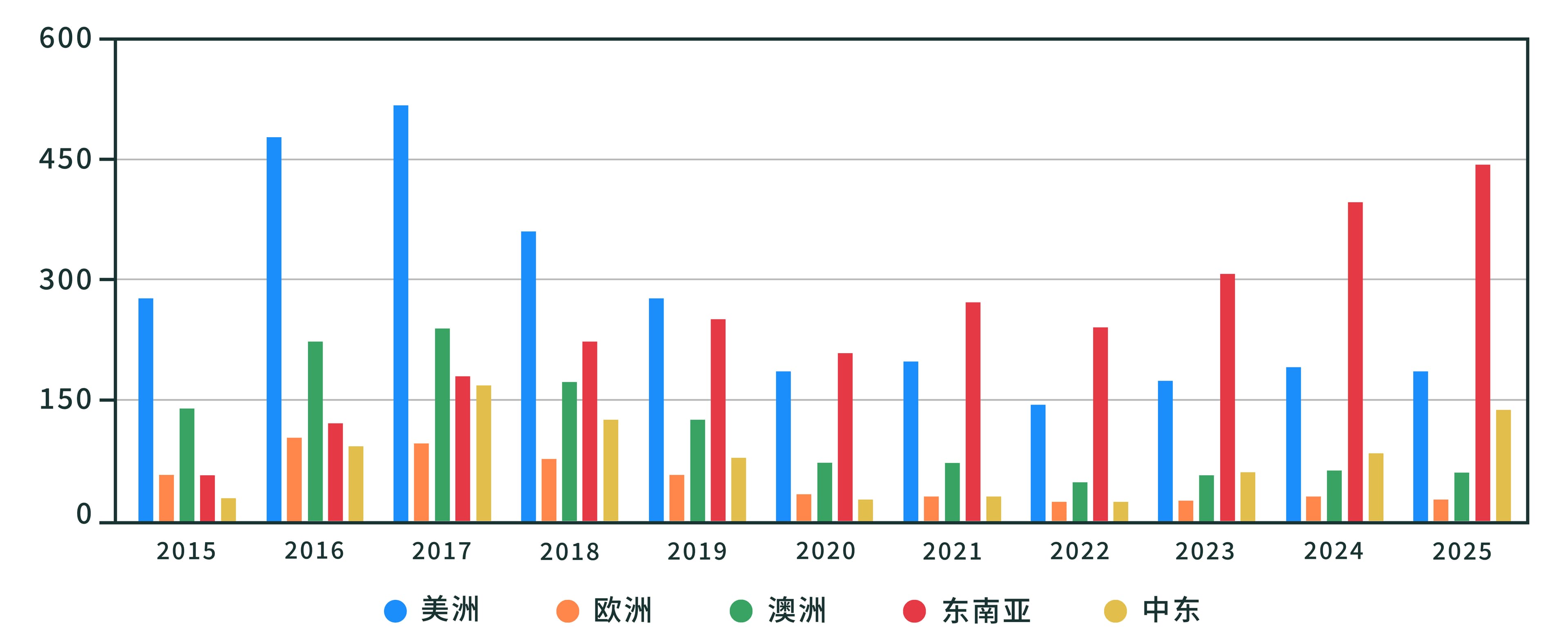 2015-2025年中国大陆海外房产投资结构分地区柱状图