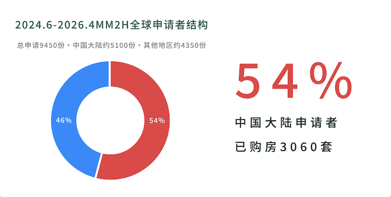 2024.6-2026.4 MM2H全球申请者结构，总申请9450份，中国大陆约5100份，已购房3060套