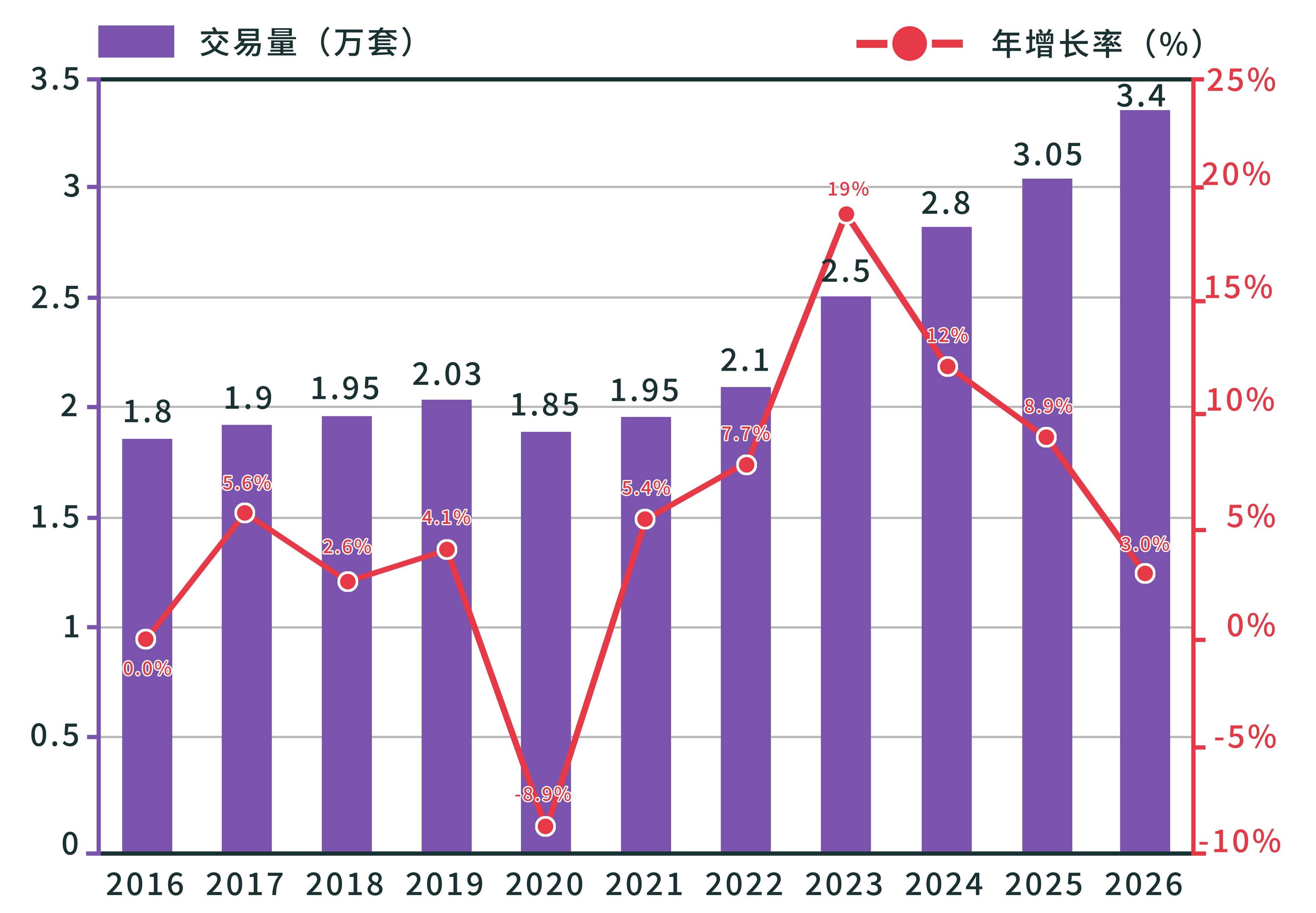 2016-26年交易量走势