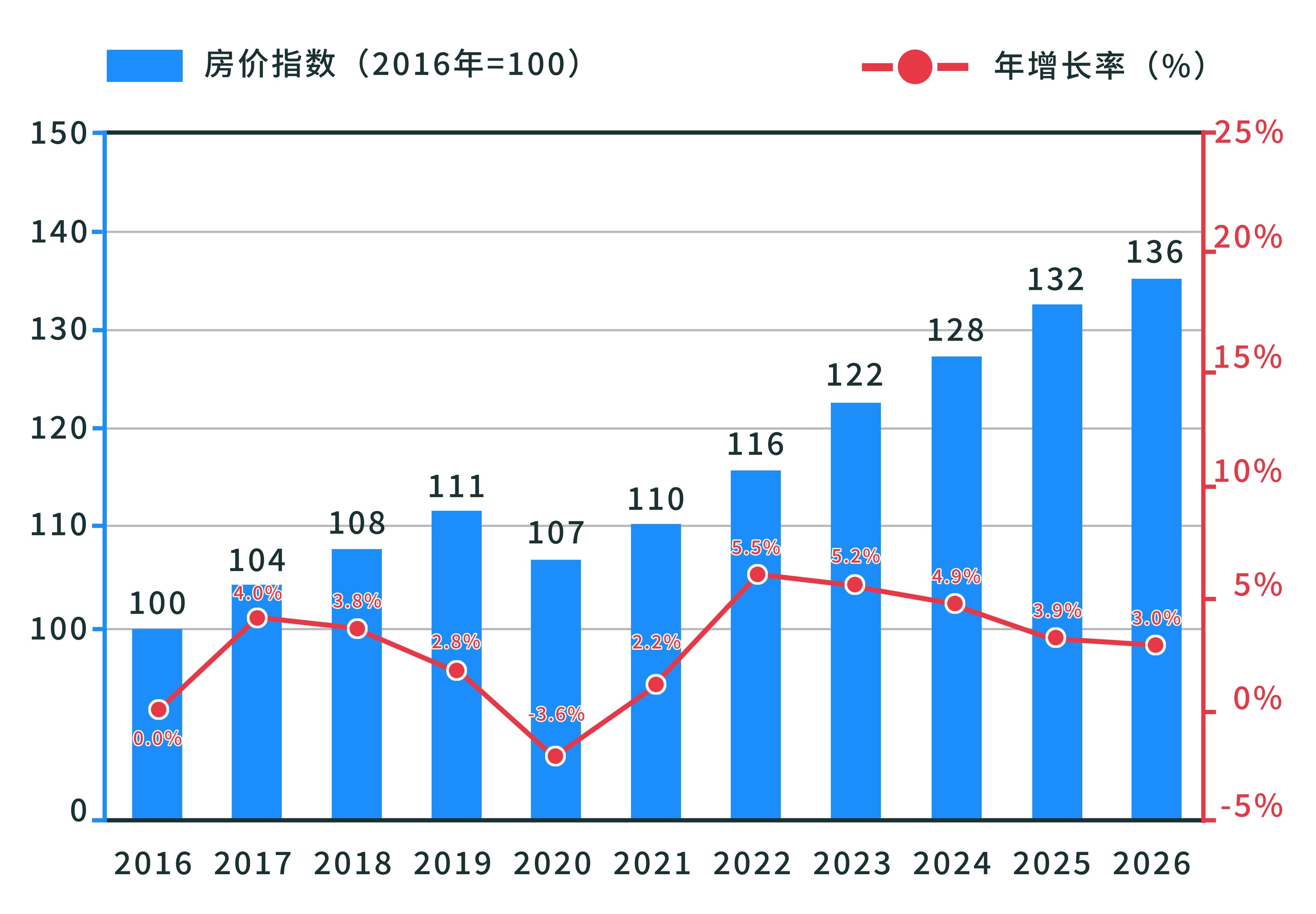 2016-26年房价走势