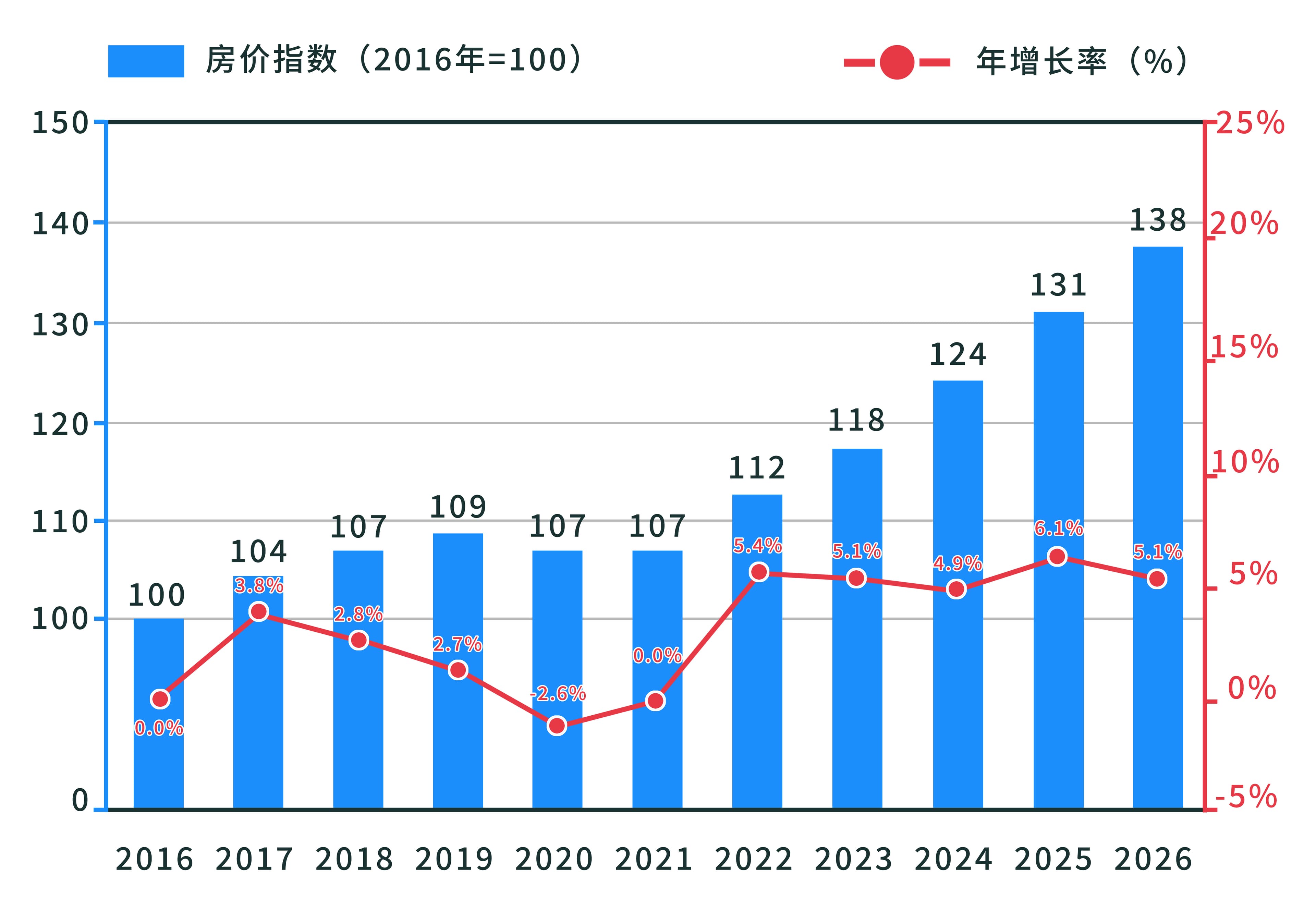 2016-26年房价走势