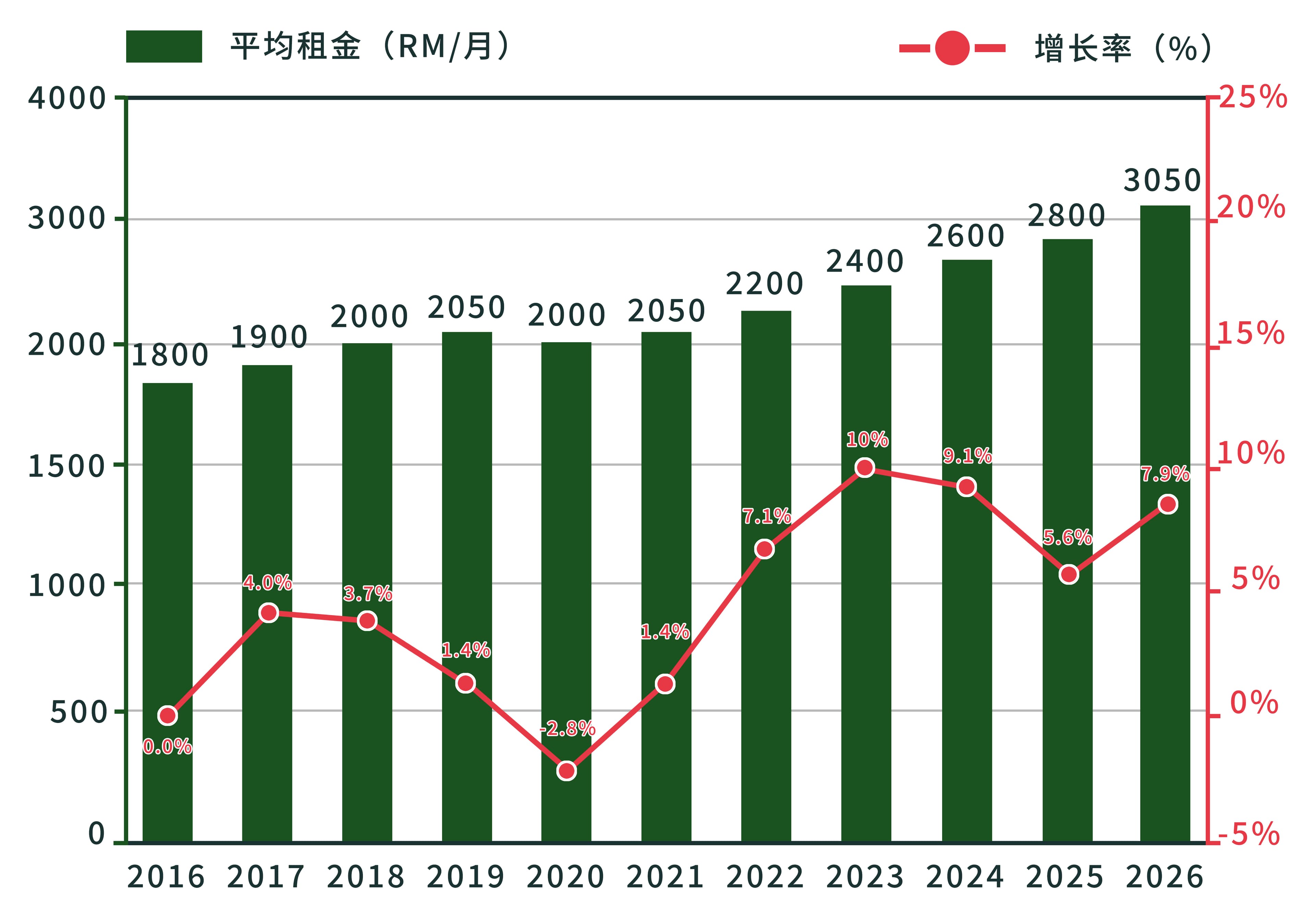 2016-26年租金走势